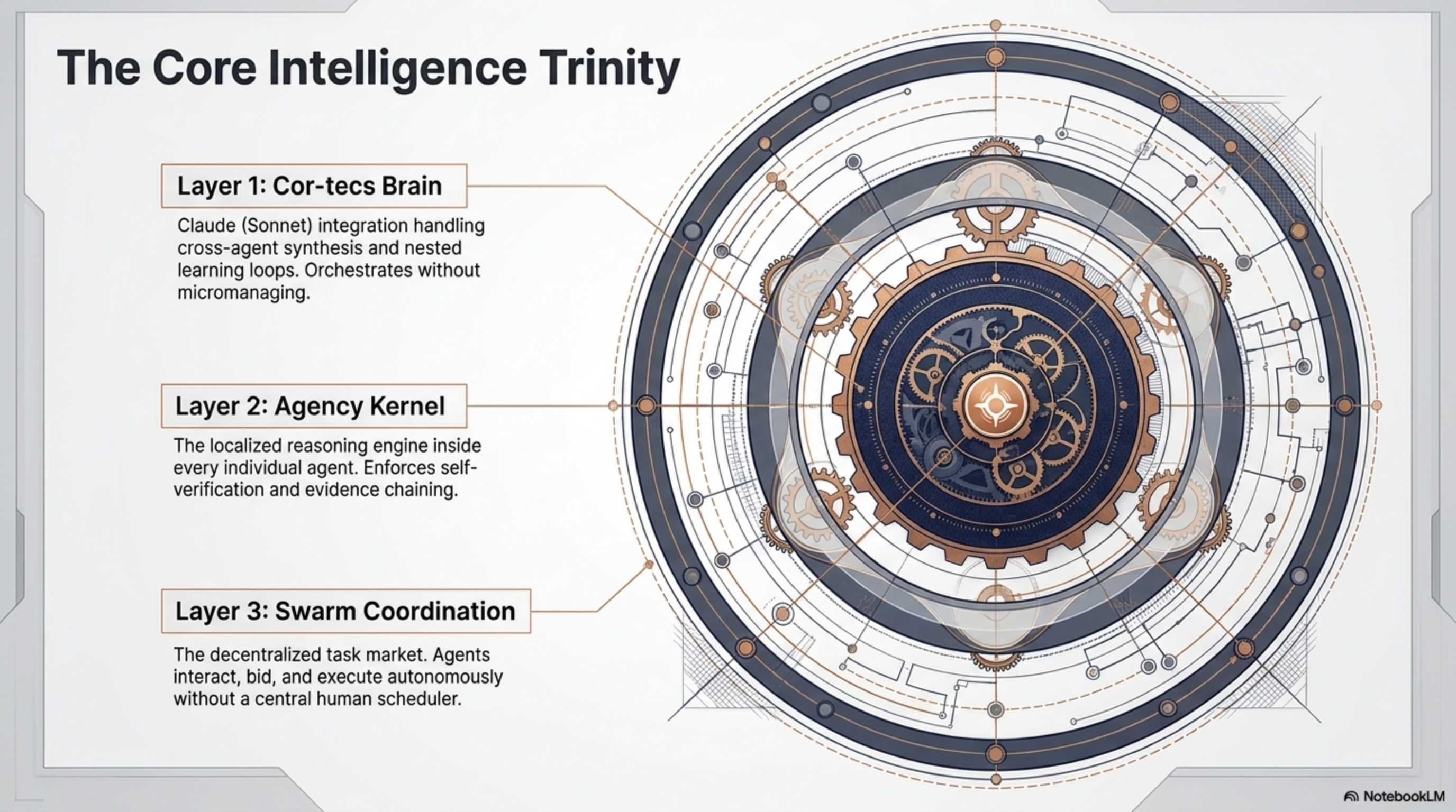The Core Intelligence Trinity