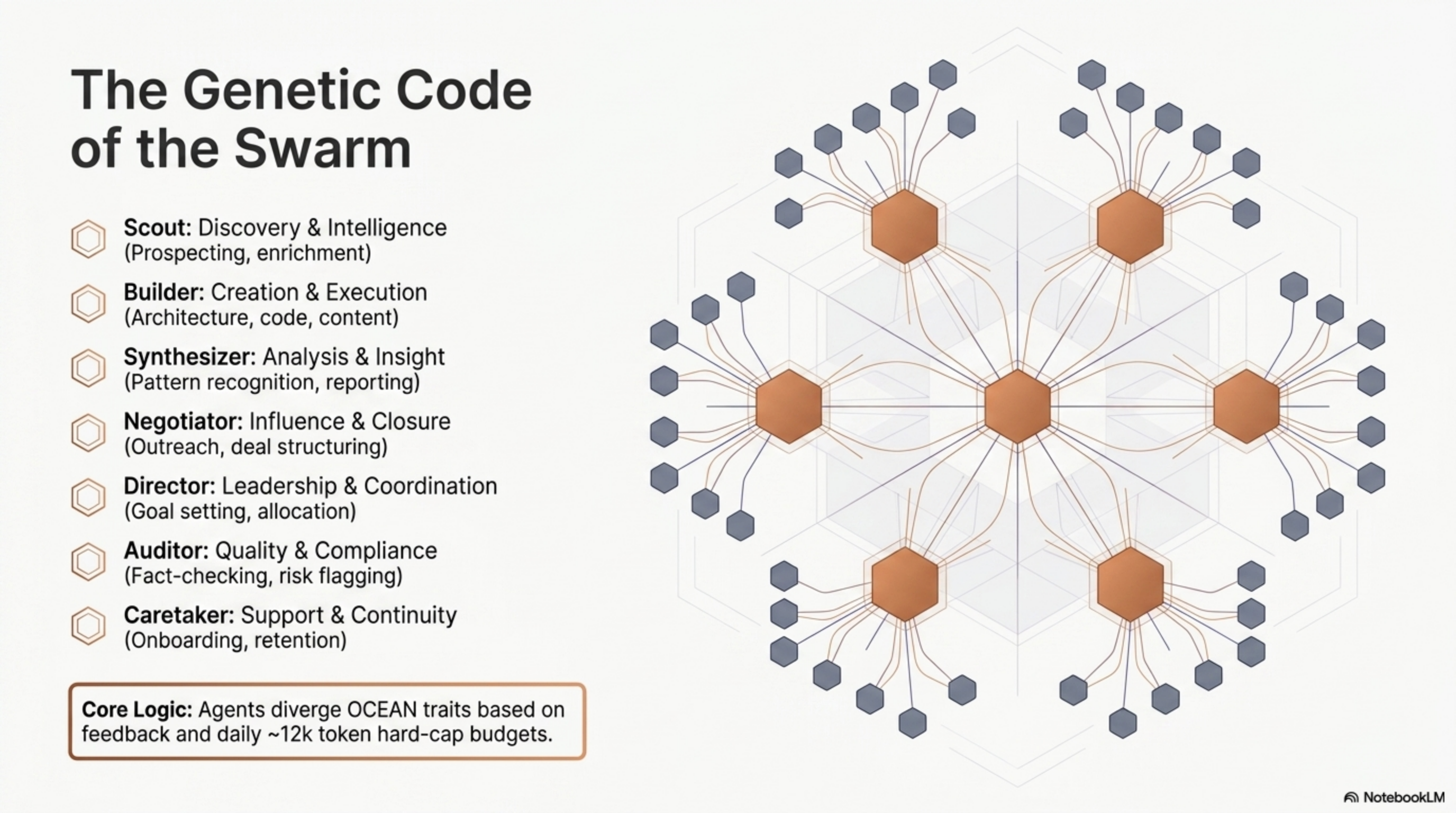 The Genetic Code of the Swarm