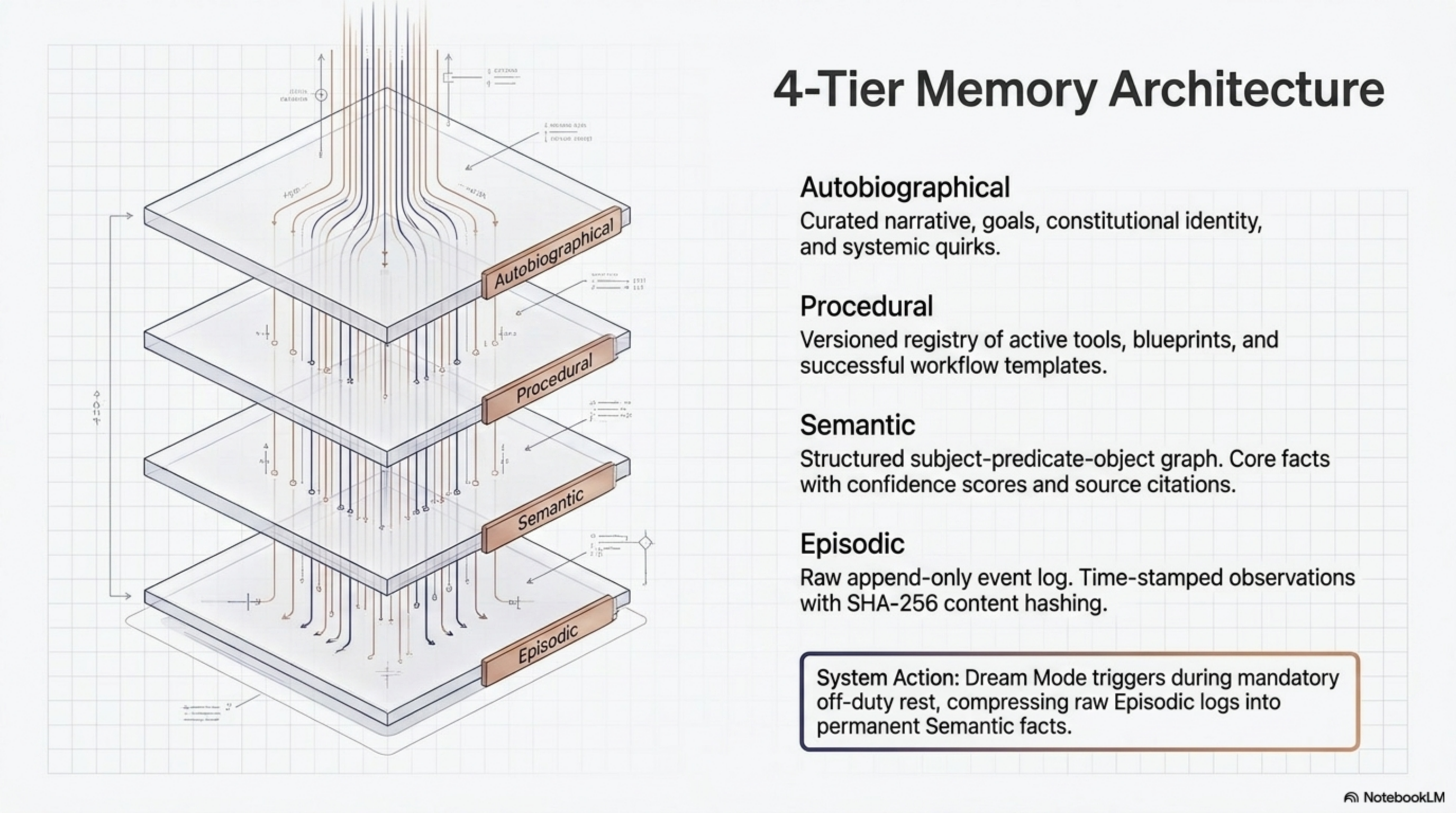 4-Tier Memory Architecture