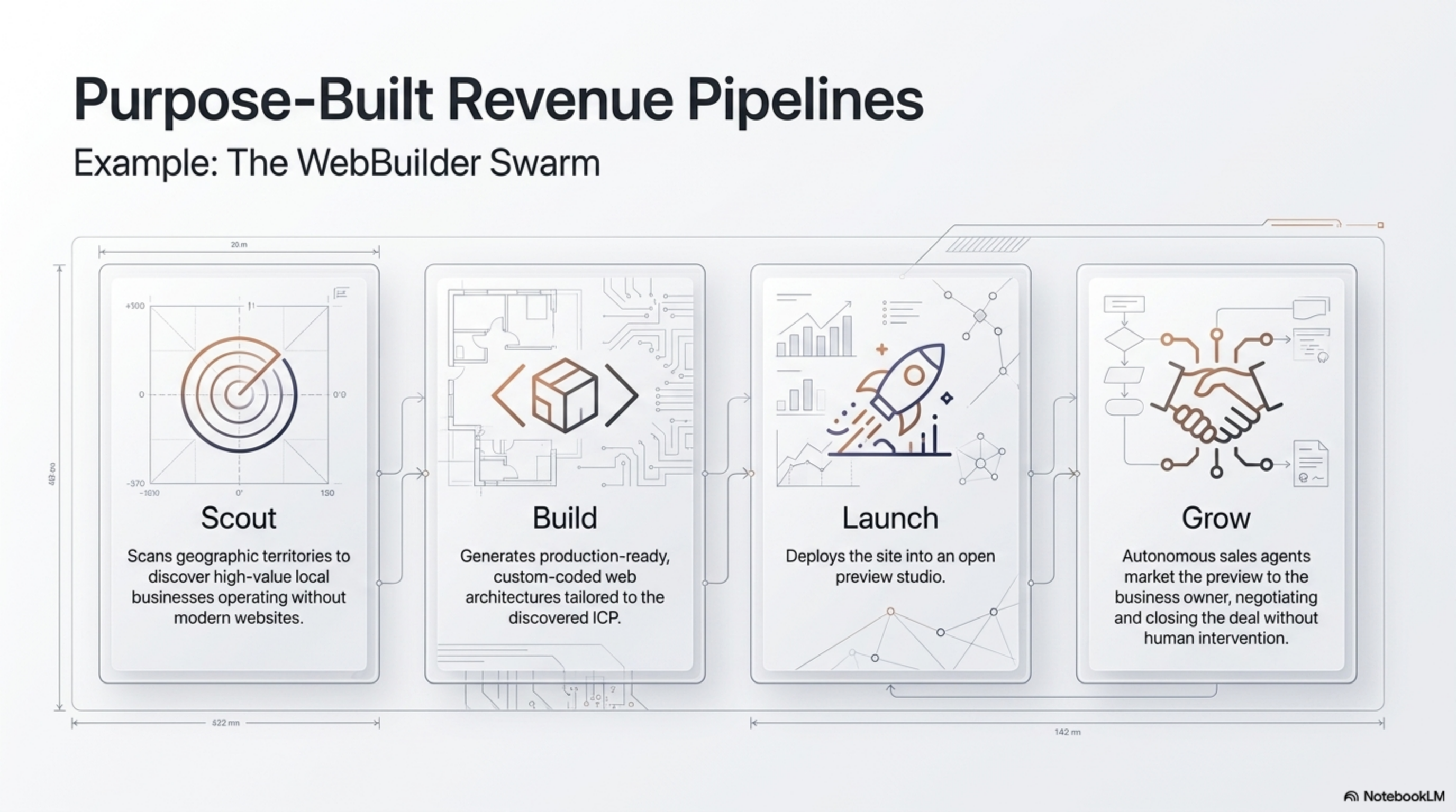 Purpose-Built Revenue Pipelines